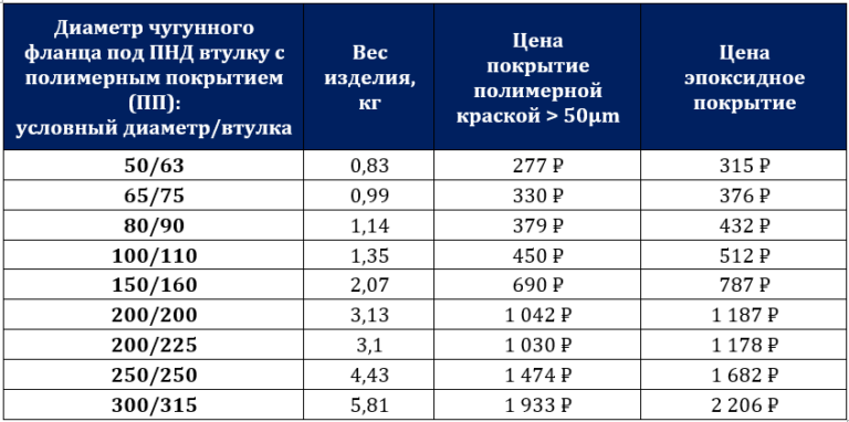 Пнд диаметры. Вес втулки под фланец. Вес трубы ПНД. Вес ПНД.